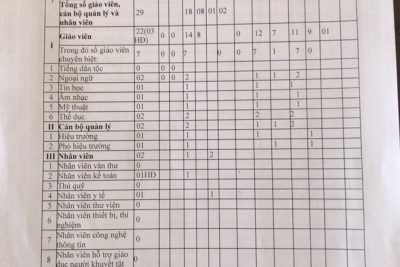 Thông báo Công khai thông tin chất lượng giáo dục Tiểu học thực tế năm học 2022- 2023